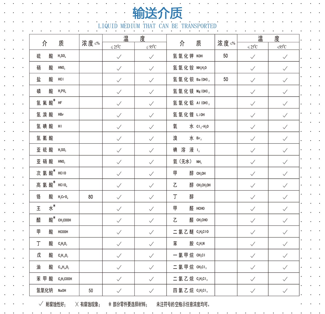 IHF氟塑料离心泵输送介质