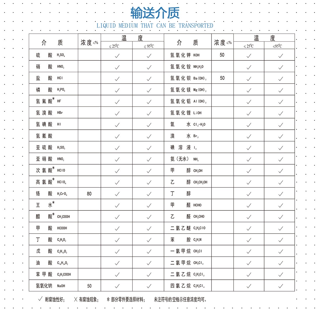 氟塑料离心泵输送介质